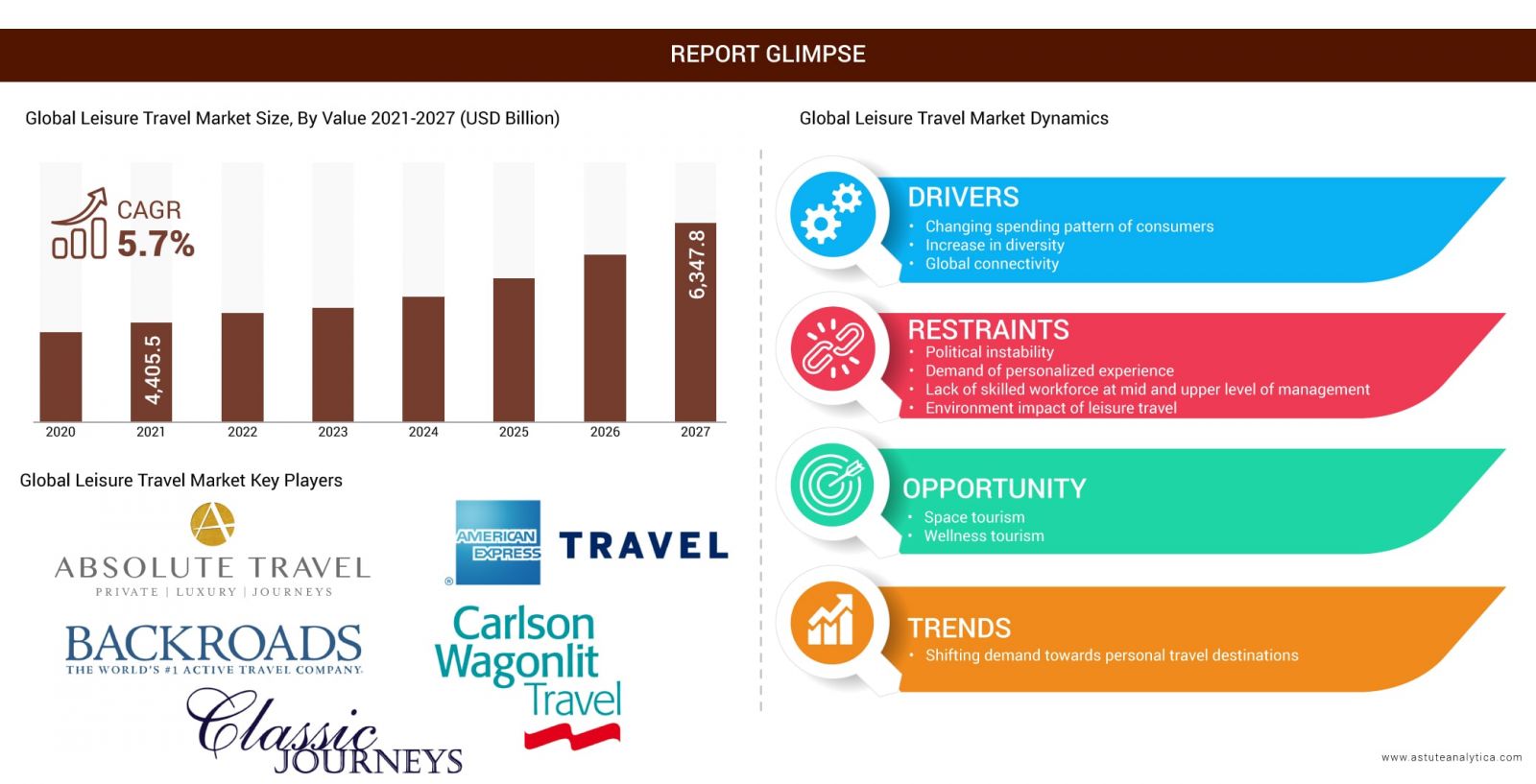 travel and leisure 12.5 billion
